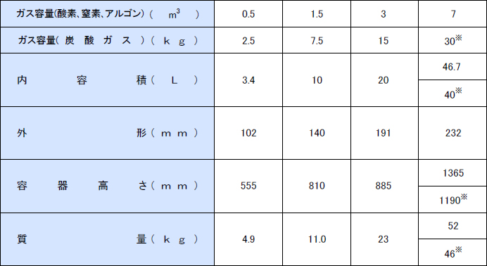 容器の種類 酸素 窒素 アルゴン 炭酸