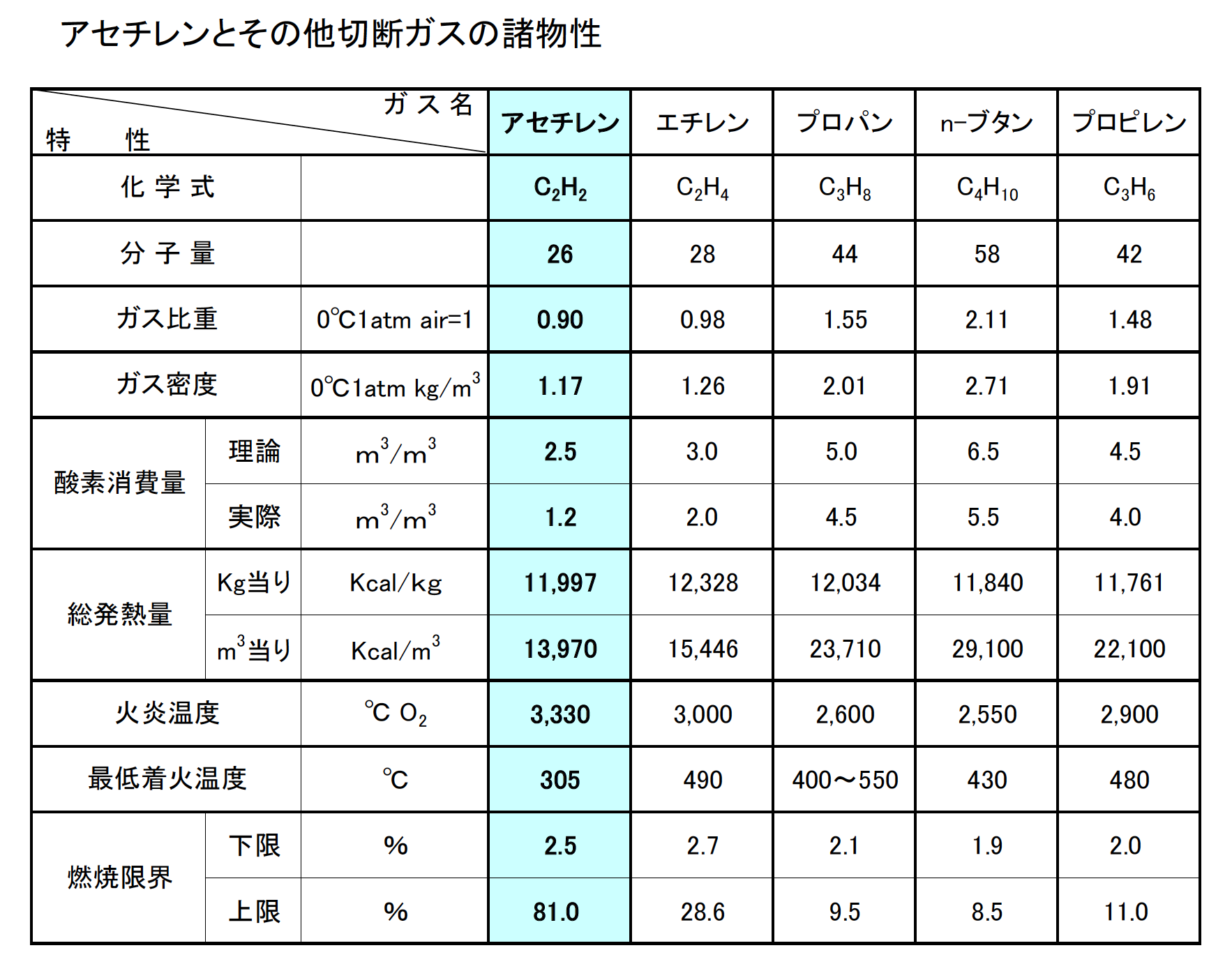 アセチレンとその他切断ガスの諸物性