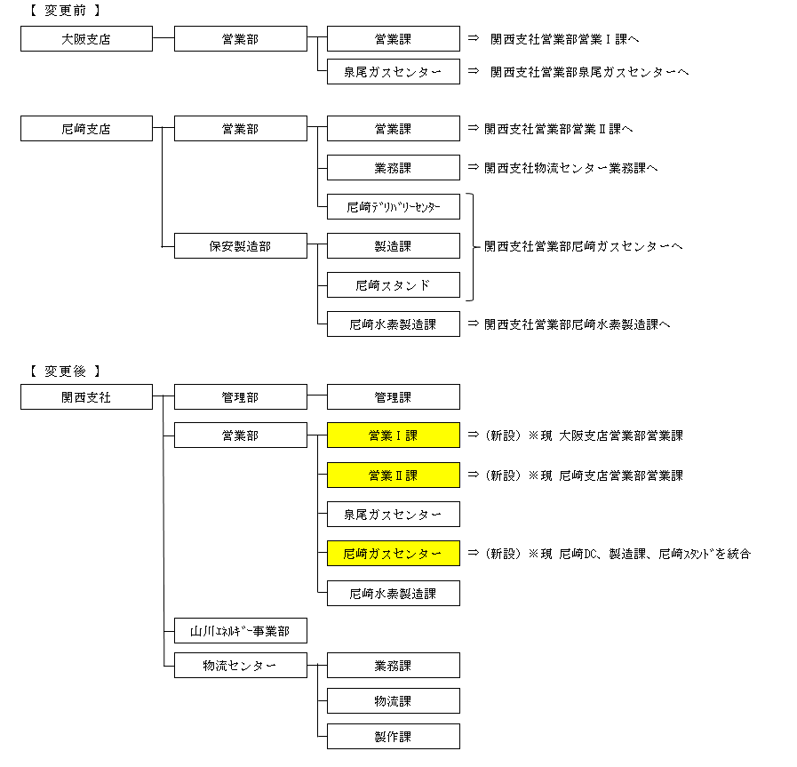 関西支社組織再編.png