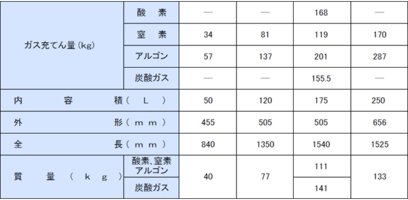 可搬式超低温液化ガス容器の種類（参考）